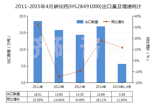 2011-2015年4月碳化鈣(HS28491000)出口量及增速統(tǒng)計